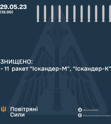Росія атакувала Київщину 11 крилатими і балістичними ракетами — усі збили сили ППО