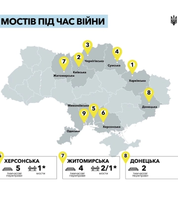 На Миколаївщині відновили один міст та встановили 5 тимчасових переправ, — Держагентство відновлення