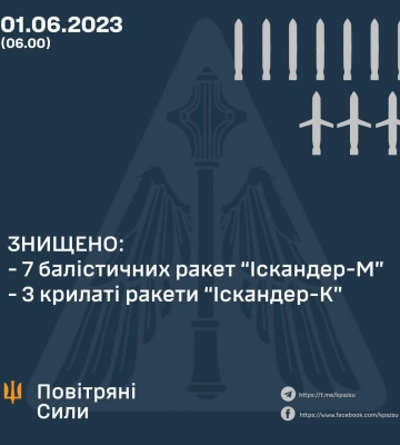 Силы ПВО уничтожили 10 ракет «Искандер», которыми рф ударила по Киеву