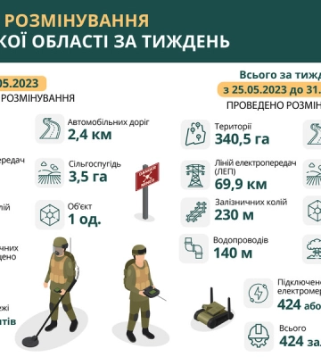 Майже тисячу мін і снарядів знищили сапери на Харківщині за тиждень