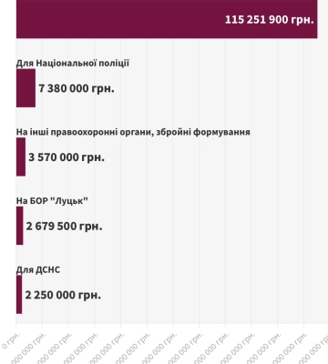 Скільки грошей з бюджету Луцької громади вже пішло на війну 