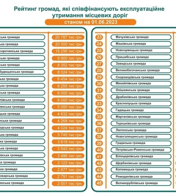 Від 20 млн до 500 тисяч грн: 45 із 60 громад Полтавщини виділили кошти на ремонт доріг