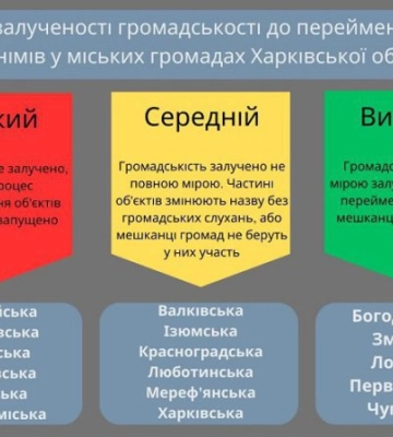 Деколонізація топонімії: як відбуваються перейменування в міських громадах Харківської області
