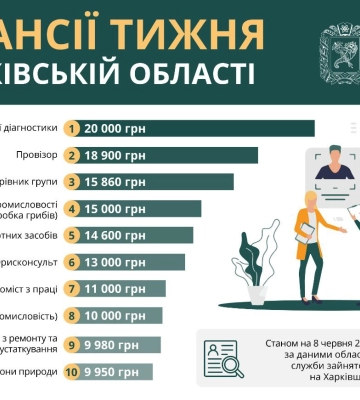Робота на Харківщині. ТОП-10 вакансій від Служби зайнятості