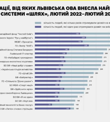 Львівська ОВА надала 32 тис дозволів для виїзду за кордон через Шлях: кому найбільше і хто не повернувся