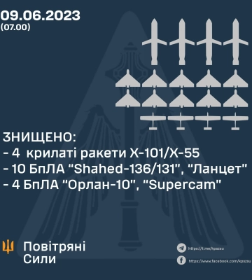 Повітряні сили відзвітували про кількість знищених ракет та ударних дронів під час нічної атаки