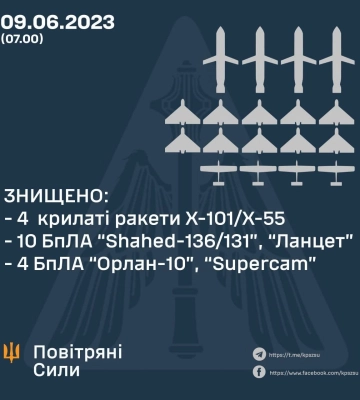 Повітряні сили відзвітували про кількість знищених ракет та ударних дронів під час нічної атаки