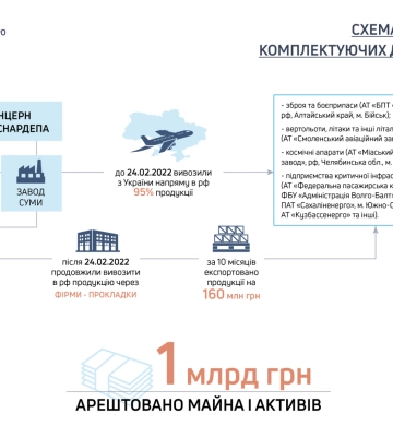 Затримали власників заводу в Полтаві, які поставляли комплектуючі до російської зброї
