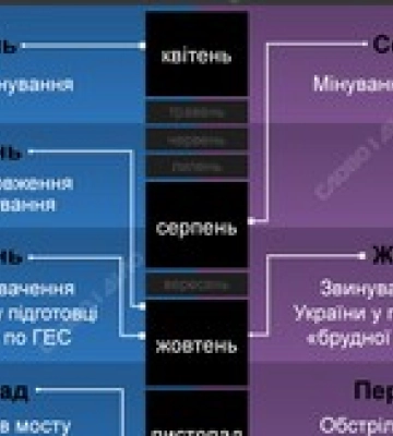 Каховська ГЕС та Запорізька АЕС: небезпечні ознаки підготовки росії до теракту — інфографіка