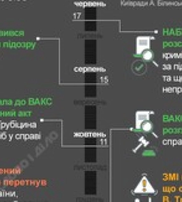 Справа столичного депутата Владислава Трубіцина: що відомо — інфографіка