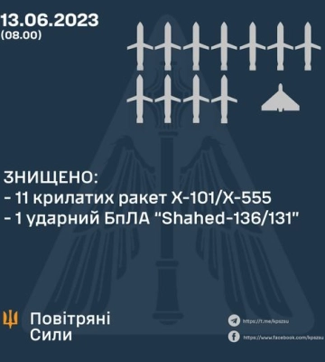 Сили ППО відбили дві терористичні атаки ворога: знищено 11 ракет та ударний дрон