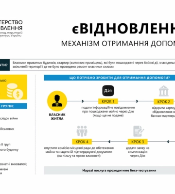 6,5 тысяч жителей Харьковщины претендуют на помощь на восстановление жилья