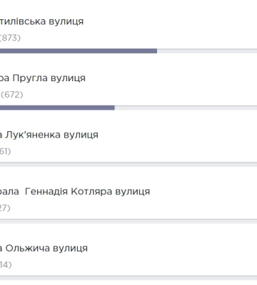 Полтавці зробили вибір: вулиця Маршала Бірюзова все ж таки стане Решетилівською