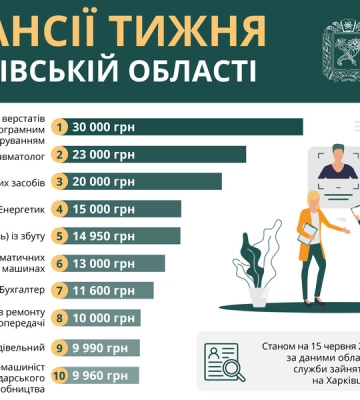 Робота в Харкові та області: опубліковані вакансії із зарплатою до 30 тисяч