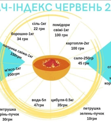 «Бограч-index» – червень 2023: за місяць продукти подорожчали на 14,2%