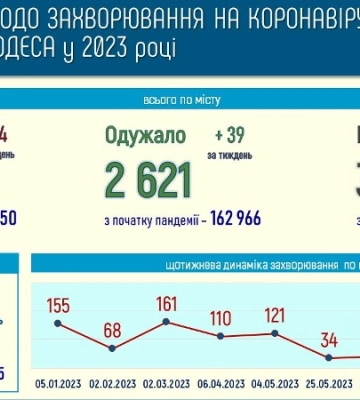 В Одесі захворюваність на COVID-19 залишається стабільною
