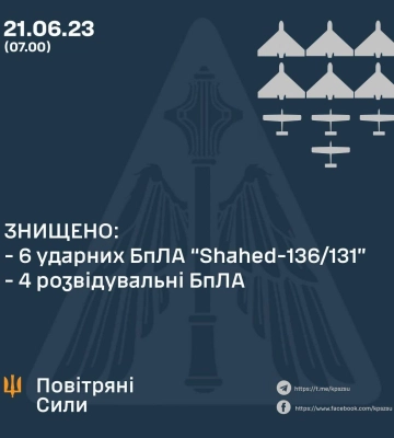 Воздушные Силы уничтожили 6 вражеских дронов