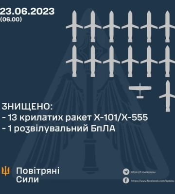 Повітряні сили вночі знищили 13 крилатих ракет, запущених ворогом