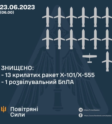 Уночі росіяни випустили 13 крилатих ракет по Україні, усі вони були збиті силами ППО