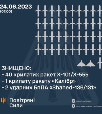 Силы ПВО уничтожили более 40 крылатых ракет и два ударных БПЛА