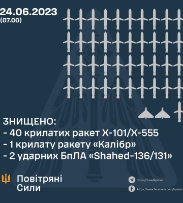 За ніч Повітряні Сили ЗСУ знищили 41 крилату ракету та два ударні дрони. Яка ситуація на Черкащині?