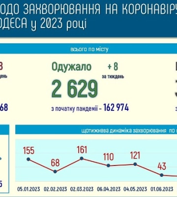 В Одесі змінилась захворюваність на COVID-19