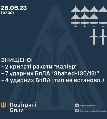 ЗА НІЧ 26 ЧЕРВНЯ ЗНИЩЕНО 13 ПОВІТРЯНИХ ЦІЛЕЙ