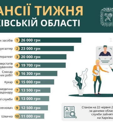 Работа в Харькове: обнародовны вакансии региона с зарплатой до 26 тыс. грн