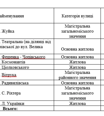 З бюджету Житомира витратять понад 400 тисяч на проекти організації дорожнього руху