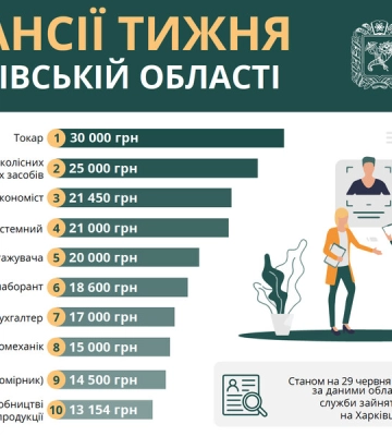 Робота в Харкові та області: вакансії тижня із зарплатою до 30 тисяч гривень