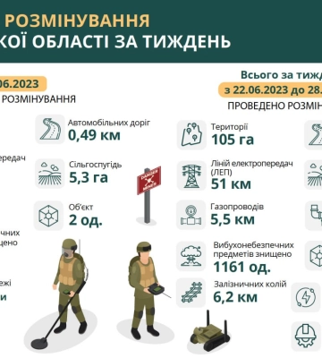 Розмінування: за тиждень на Харківщині знищили 1161 вибухонебезпечний предмет