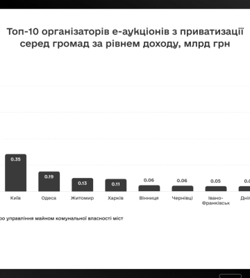 Житомир посів четверте місце за рівнем доходу від продажу комунального майна