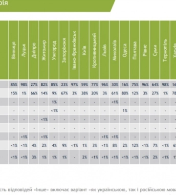 Вдома українською мовою розмовляють 82% чернівчан