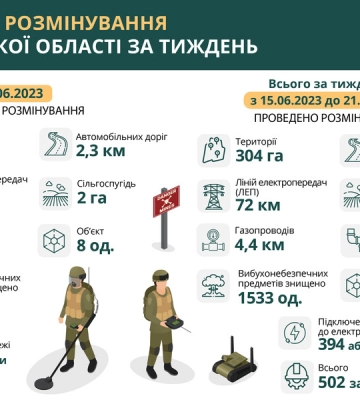 Сапери Харківщини за добу знешкодили 87 вибухонебезпечних предметів