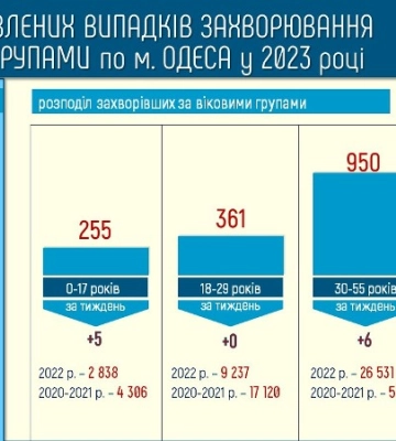 В Одесі змінилась захворюваність на COVID-19