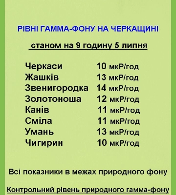 Відомі результати моніторингу радіаційної ситуації на Черкащині