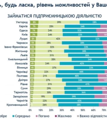 Закарпаття лідирує в найкращих умовах для успішного бізнесу (РЕЙТИНГ)
