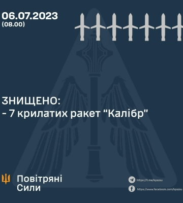 Знищено 7 із 10 &quot;Калібрів&quot;: Повітряні сили розповіли про нічну атаку РФ