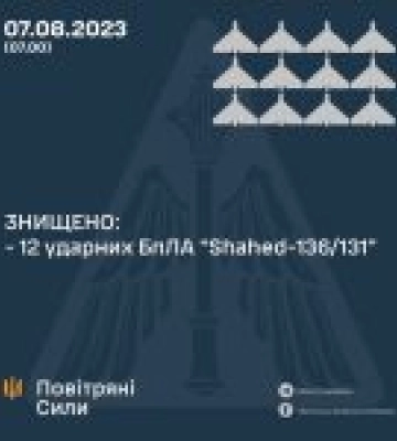 Вночі у південних і східних регіонах знищено 12 ударних БПЛА Shahed-136/131 - Повітряні сили