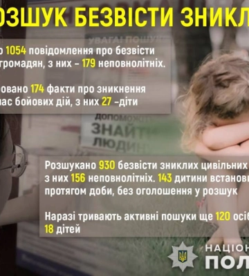 На Запоріжжі за півроку поліцейські розшукали 930 безвісти зниклих людей
