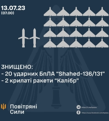 Повітряні сили знищили 20 «шахедів» і два «калібри»