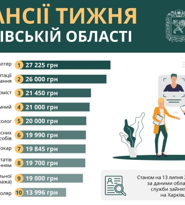 Робота в Харкові та області: вакансії тижня від 13 до 27 тисяч гривень