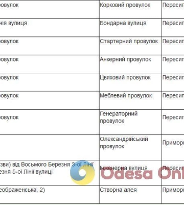 Одесситы поддержали переименование 16 улиц и переулков города
