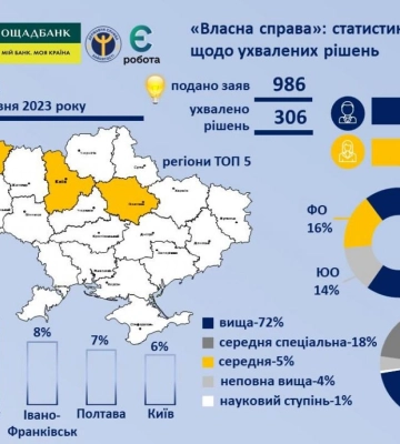 Підприємці Рівненщини отримали 33 гранти на розвиток власної справи