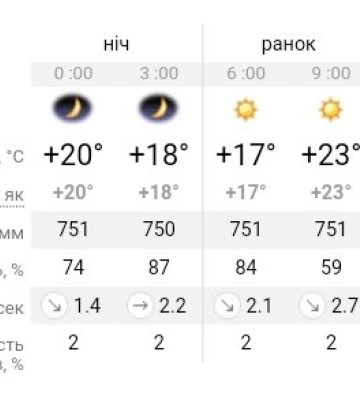 В Україну йде нестерпна спека: прогноз погоди на 17 липня в Дніпрі