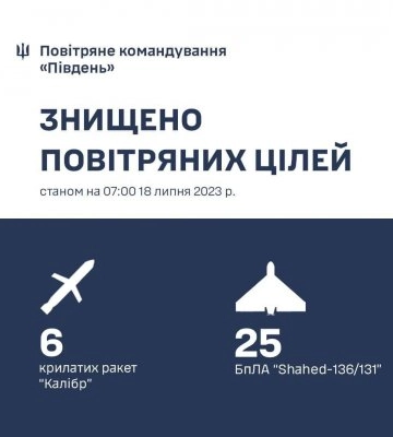 На півдні знищено 6 «Калібрів» та 25 «Шахедів»