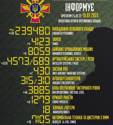 ЗСУ знищили 31 ворожу артсистему, 46 безпілотників і шість крилатих ракет – Генштаб