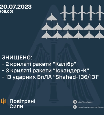 У небі над Україною ППО вночі знищила 5 крилатих ракет і 13 «шахедів»