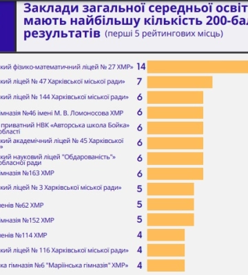 Названо найкращі школи Харкова за результатами НМТ: рейтинг по районах