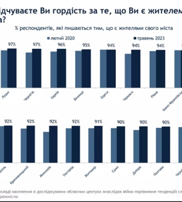 Майже 90% миколаївців не планують покидати місто після війни, - опитування